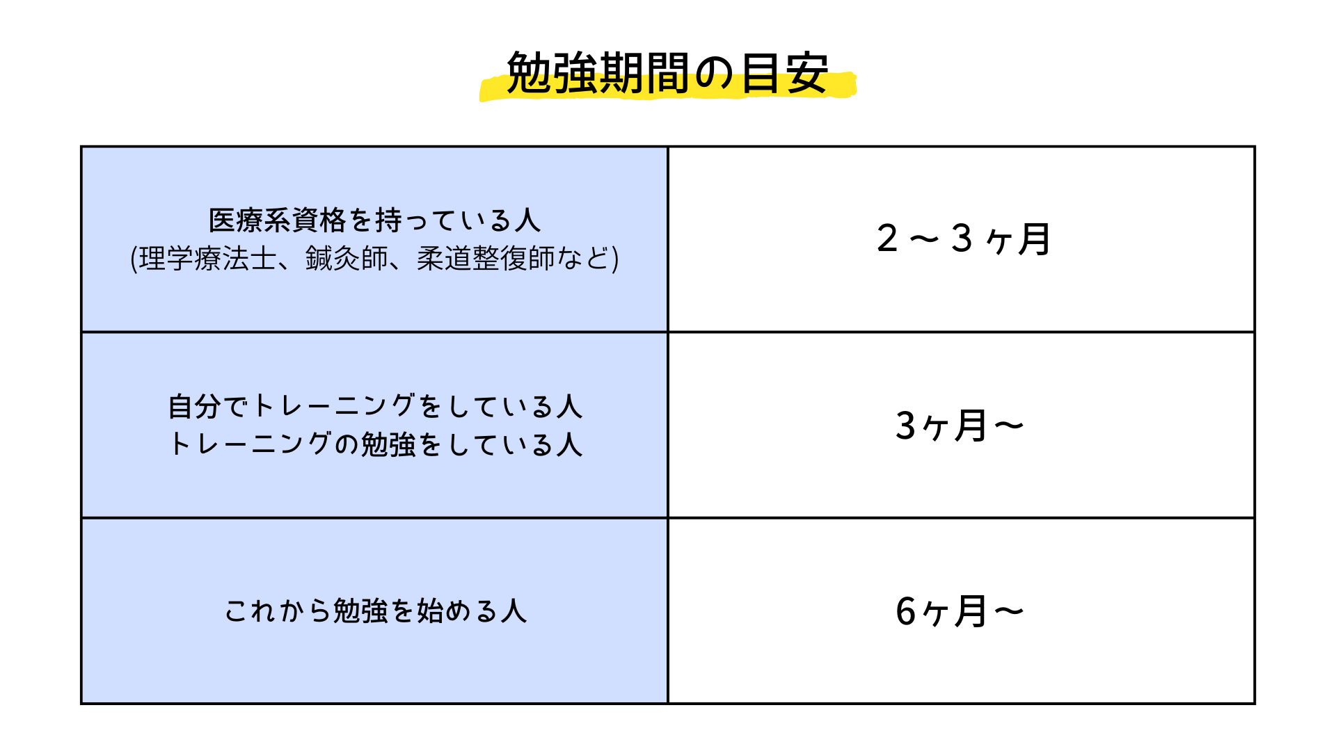 NSCA-CPTの勉強期間の目安 