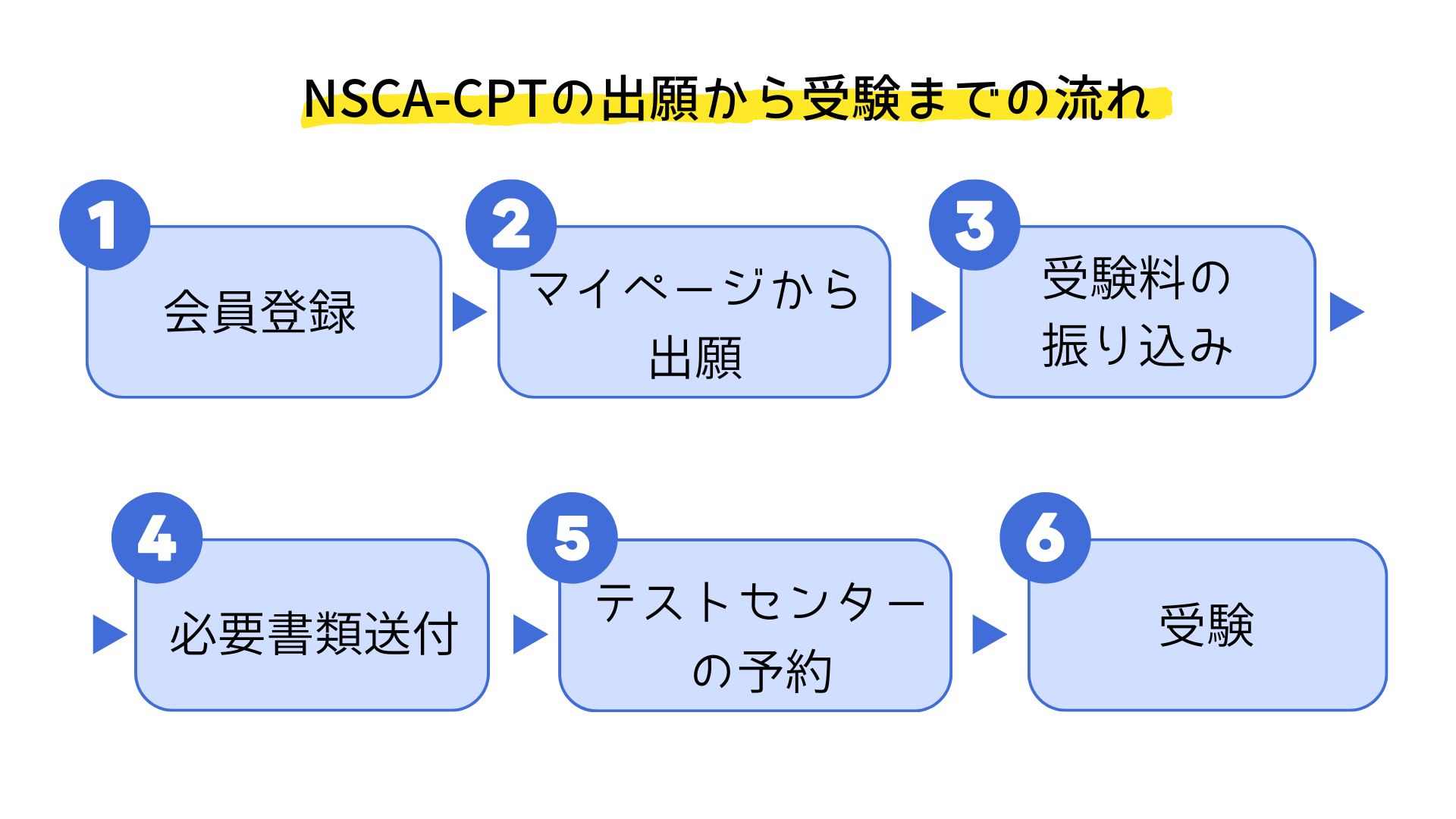 NSCA-CPTの出願から受験までの流れ 