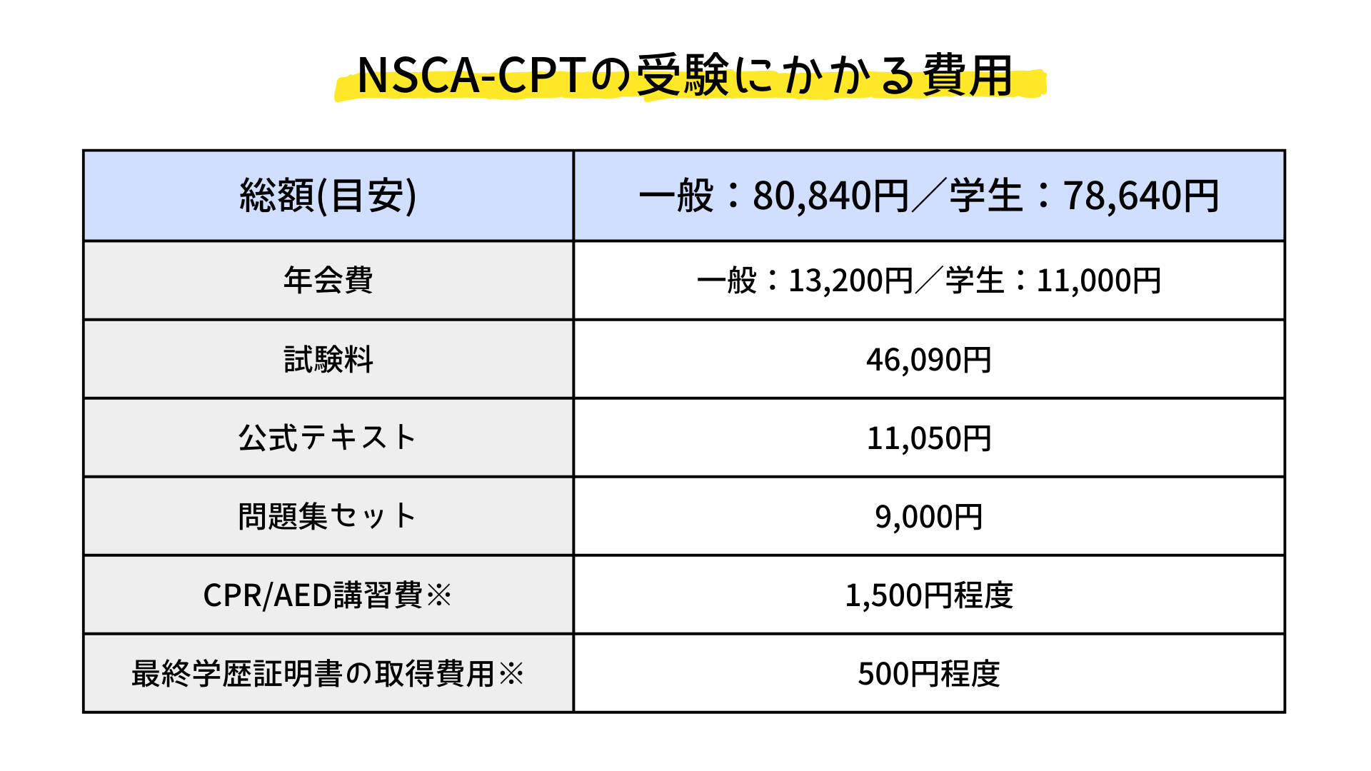 NSCA-CPTの受験にかかる費用一覧 