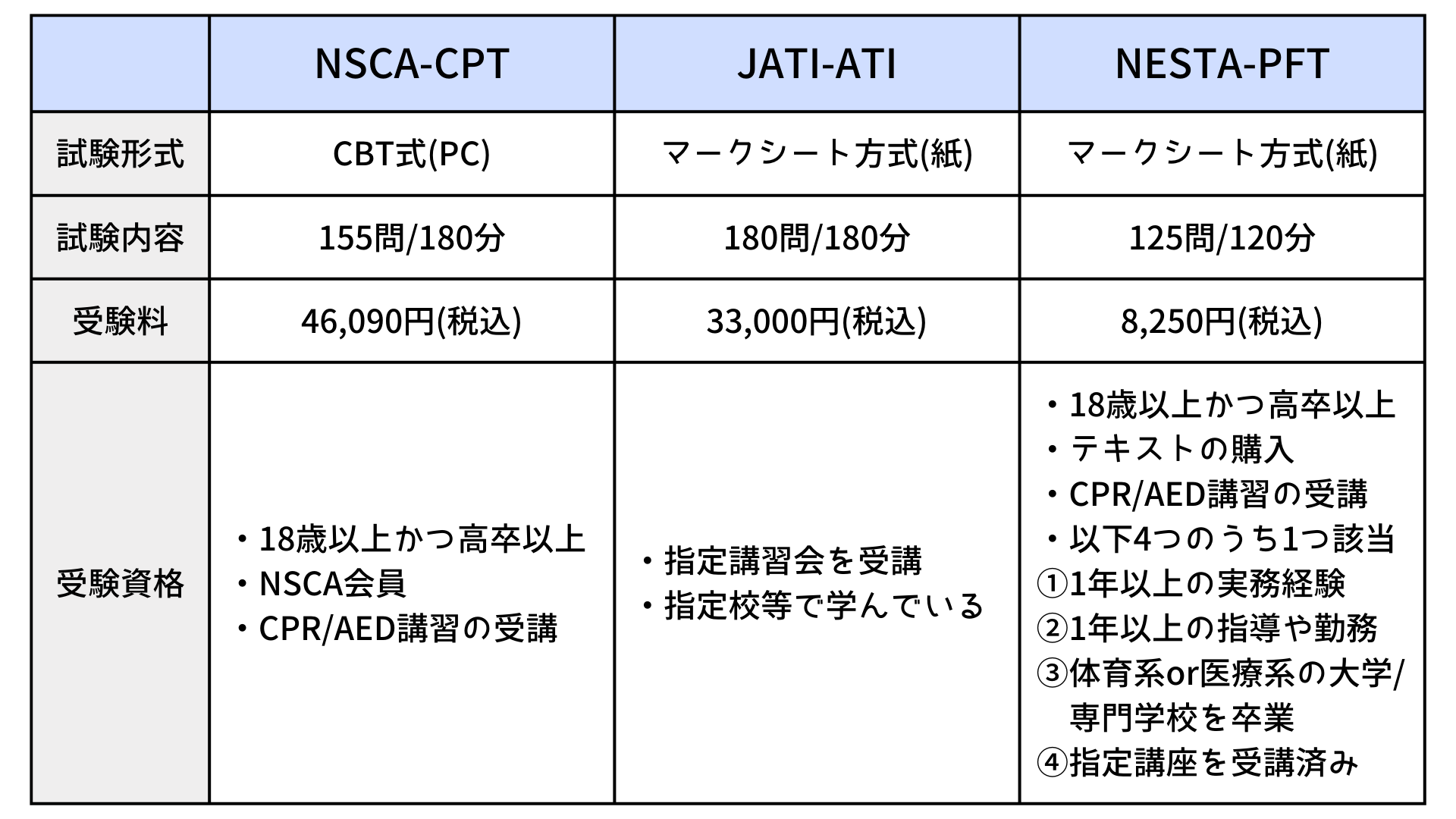 パーソナルトレーナー資格の比較表