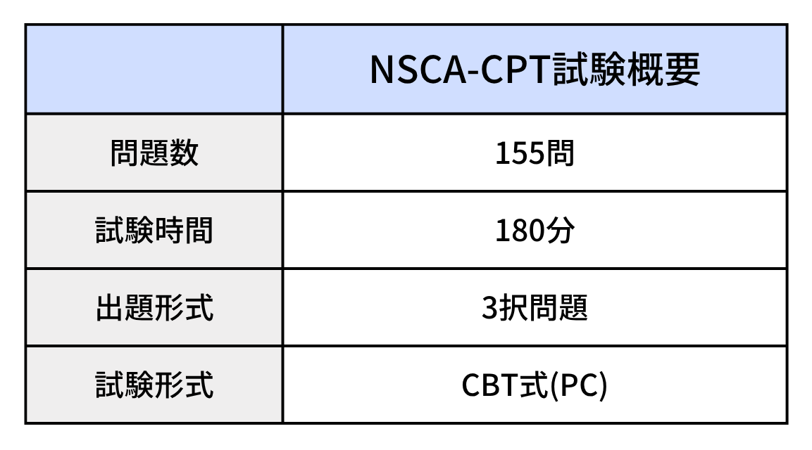 NSCA-CPT試験概要