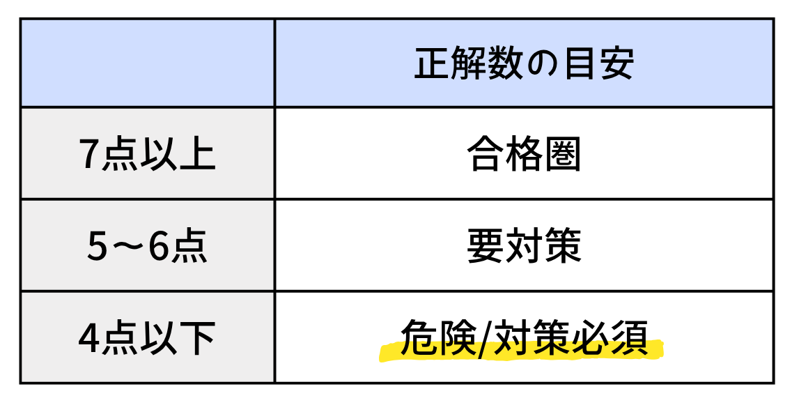 NSCA-CPT予想問題の目安