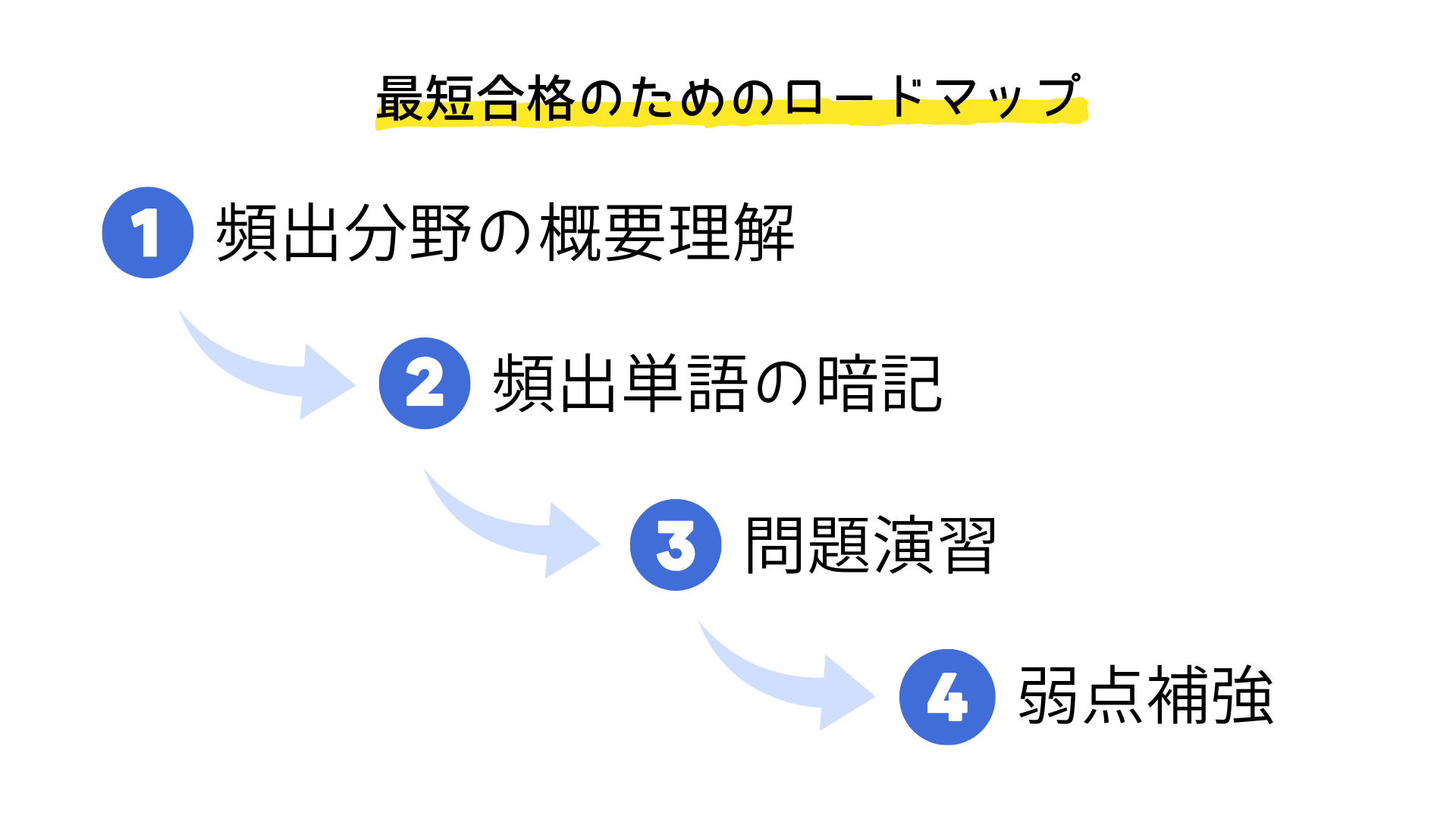 NSCA-CPT最短合格のためのロードマップ